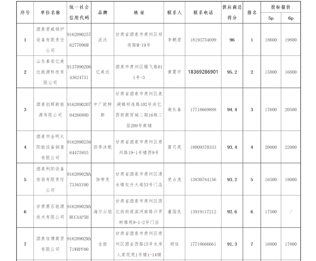 纽恩泰、华天成、普瑞思顿、哈唯、美的、海尔、格力、四季沐歌等中标肃州区清洁供暖项目