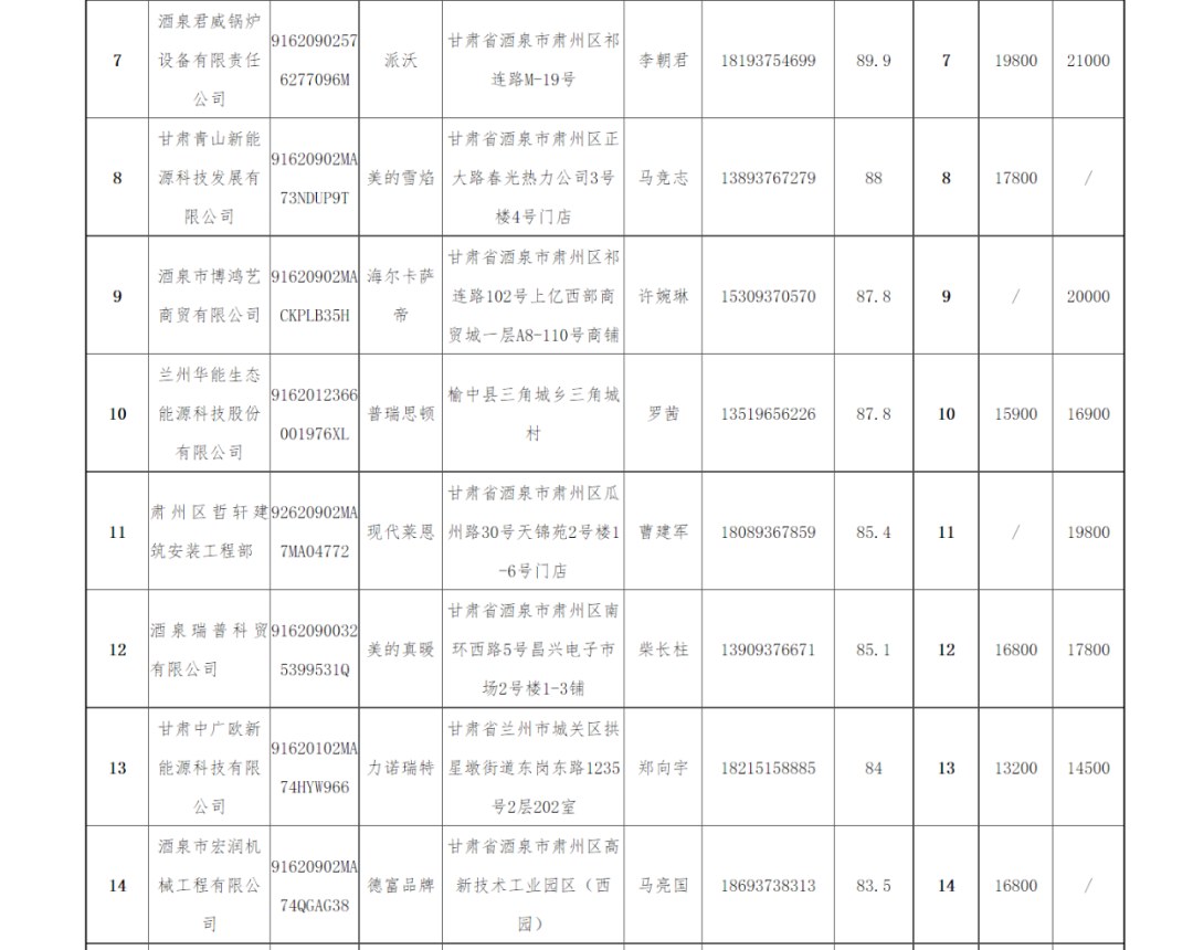 纽恩泰、华天成、普瑞思顿、哈唯、美的、海尔、格力、四季沐歌等中标肃州区清洁供暖项目