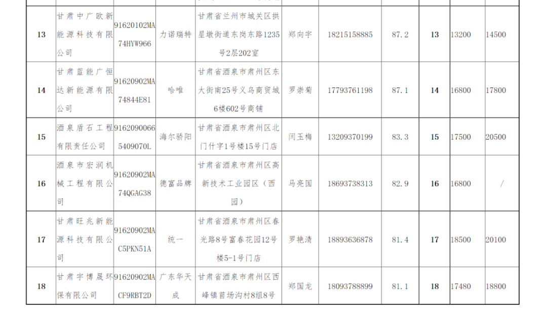 纽恩泰、华天成、普瑞思顿、哈唯、美的、海尔、格力、四季沐歌等中标肃州区清洁供暖项目