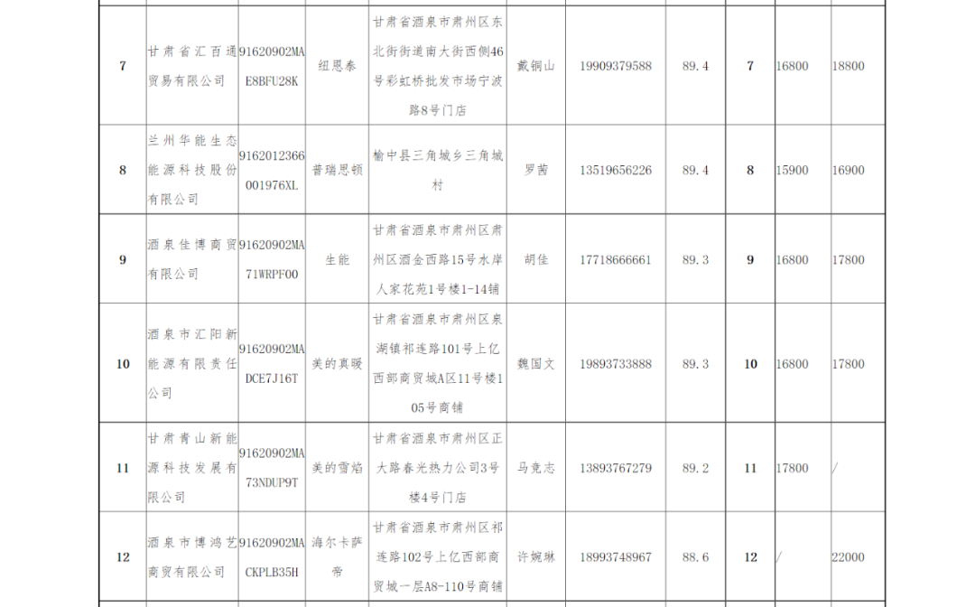 纽恩泰、华天成、普瑞思顿、哈唯、美的、海尔、格力、四季沐歌等中标肃州区清洁供暖项目