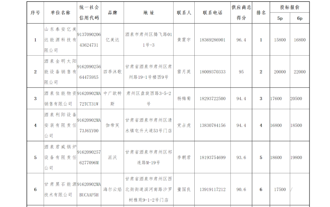 纽恩泰、华天成、普瑞思顿、哈唯、美的、海尔、格力、四季沐歌等中标肃州区清洁供暖项目