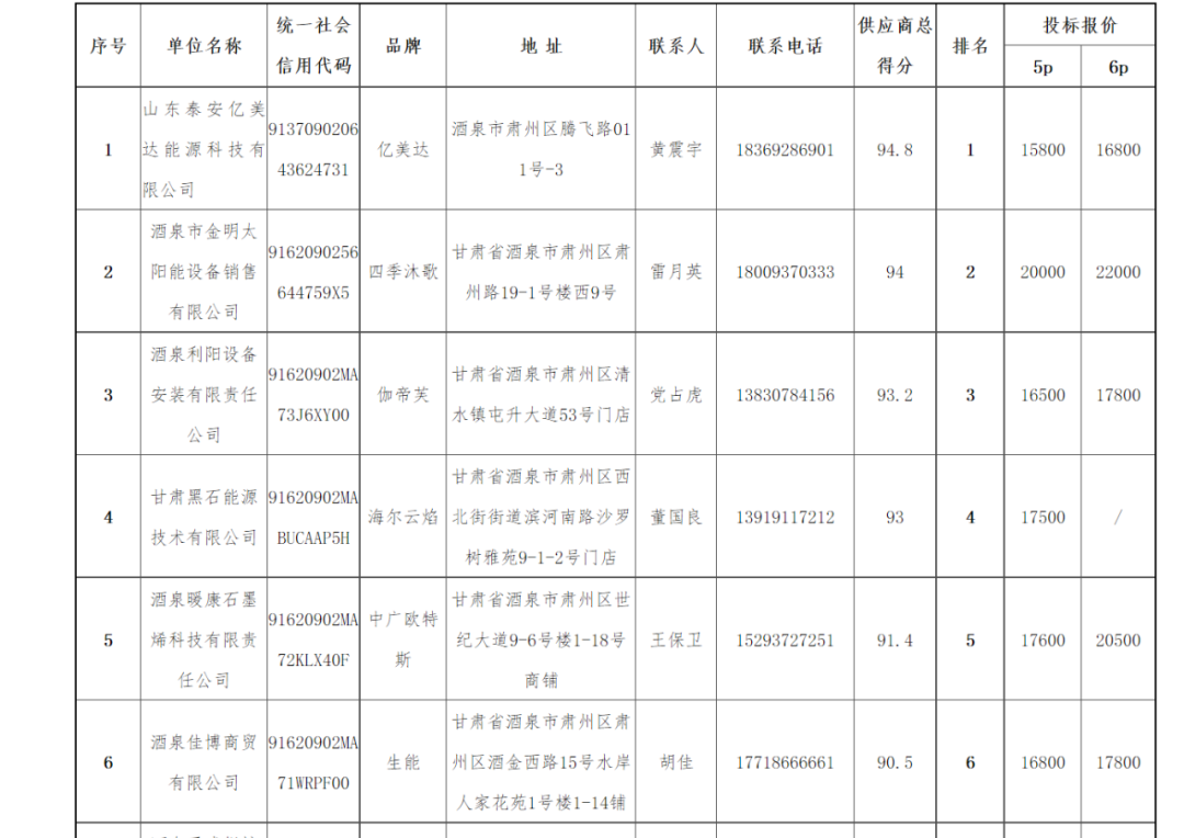 纽恩泰、华天成、普瑞思顿、哈唯、美的、海尔、格力、四季沐歌等中标肃州区清洁供暖项目