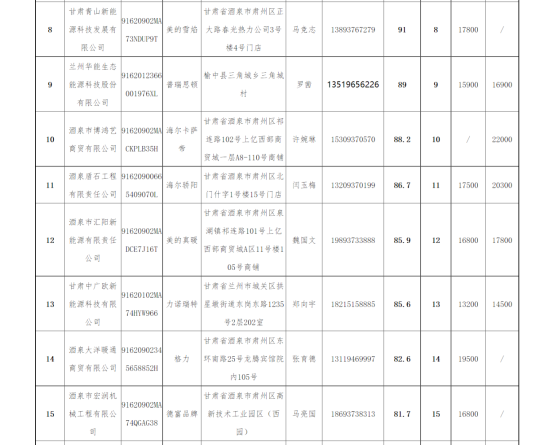 纽恩泰、华天成、普瑞思顿、哈唯、美的、海尔、格力、四季沐歌等中标肃州区清洁供暖项目