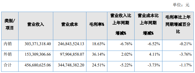 派沃股份2024年营收4.57亿元