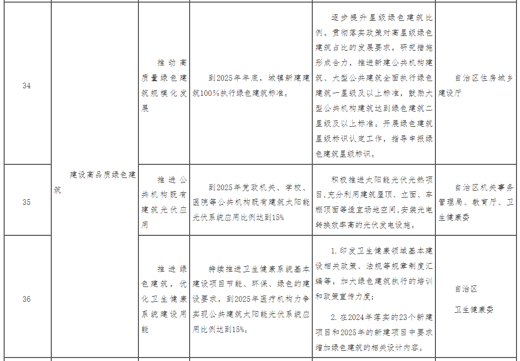 宁夏发布2025年度城乡建设绿色发展重点工作任务清单