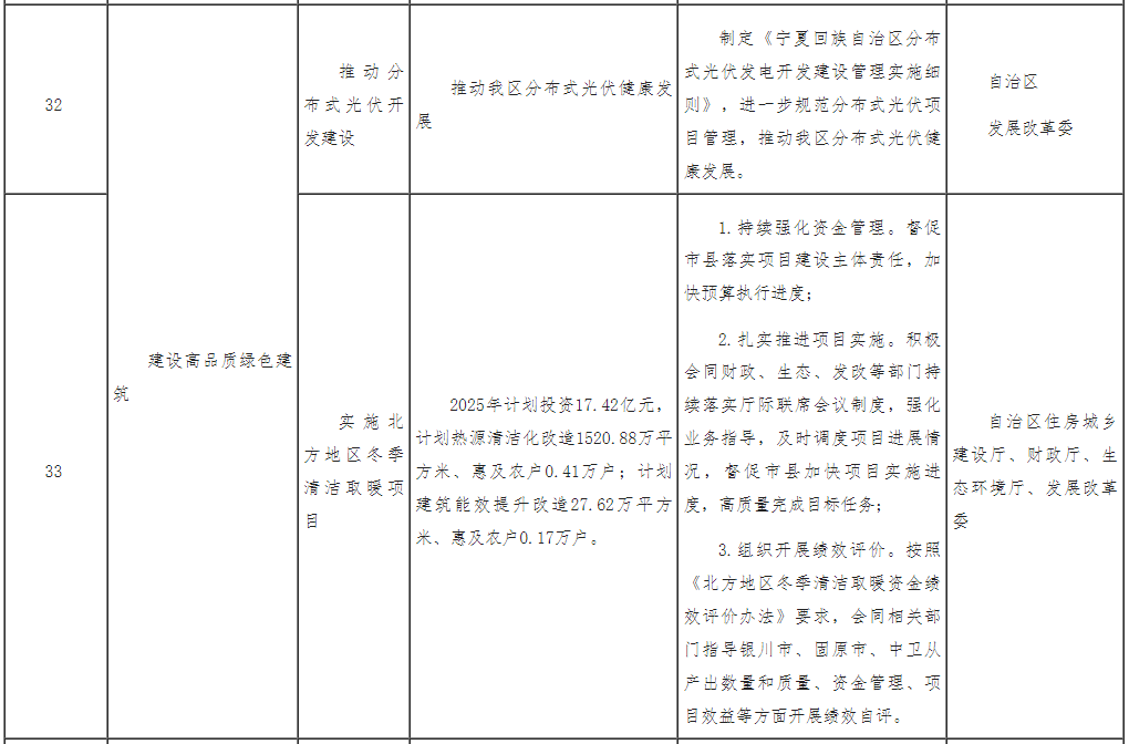 宁夏发布2025年度城乡建设绿色发展重点工作任务清单