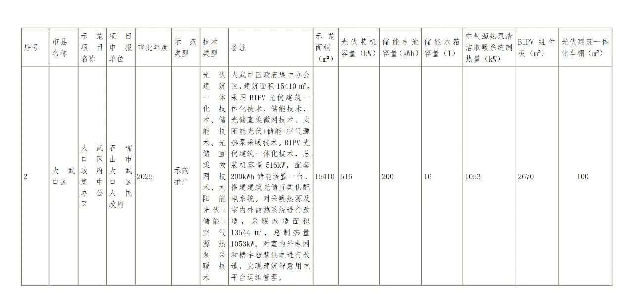 宁夏发布《2025年自治区财政支持可再生能源应用试点示范项目评审意见的公示》