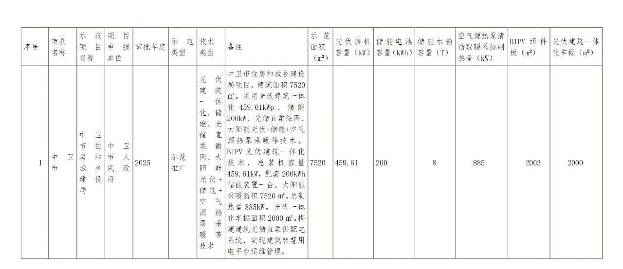 宁夏发布《2025年自治区财政支持可再生能源应用试点示范项目评审意见的公示》