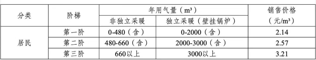 西安市居民用气价格下调