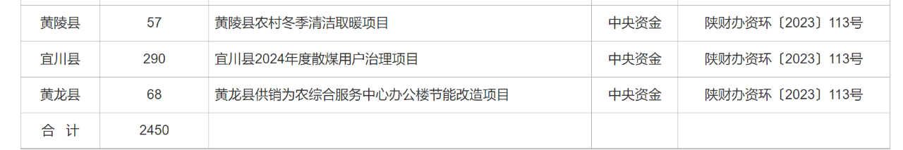 2450万元！延安下达最新冬季清洁取暖资金