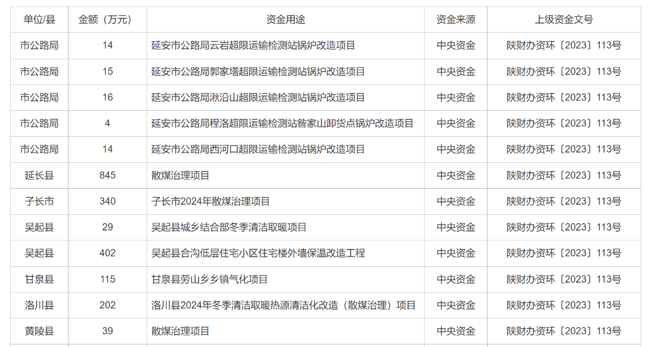2450万元！延安下达最新冬季清洁取暖资金