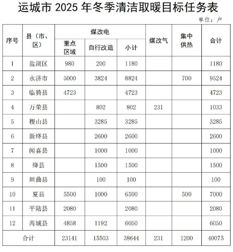运城今年清洁取暖改造40075户