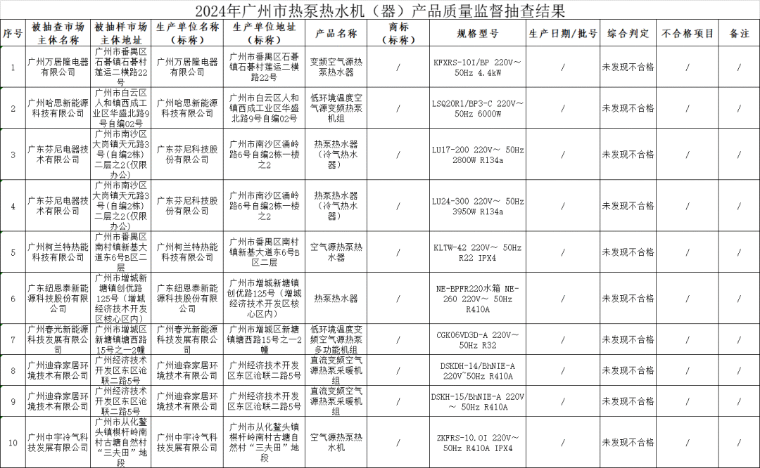 广州热泵热水机（器）产品质量监督抽查，全部批次合格
