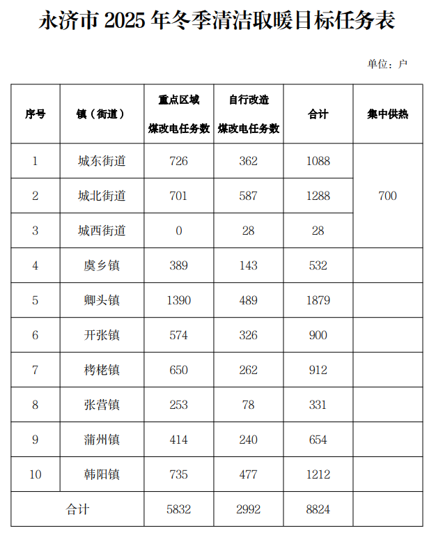 永济市今年清洁取暖9524户，煤改电补贴2800元/户