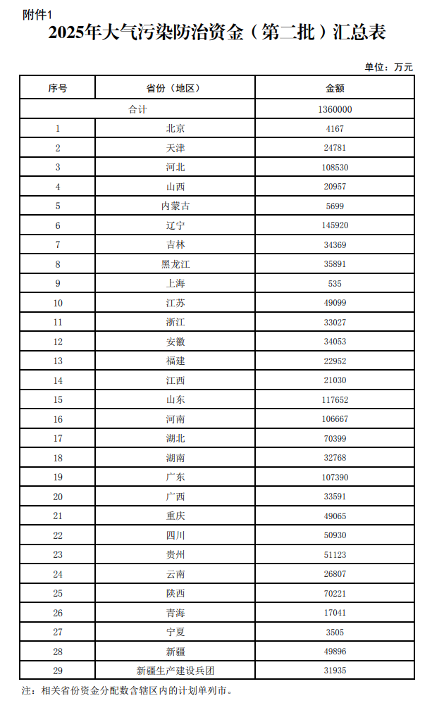 财政部下达2025大气污染防治资金（第二批）预算 总计136亿元