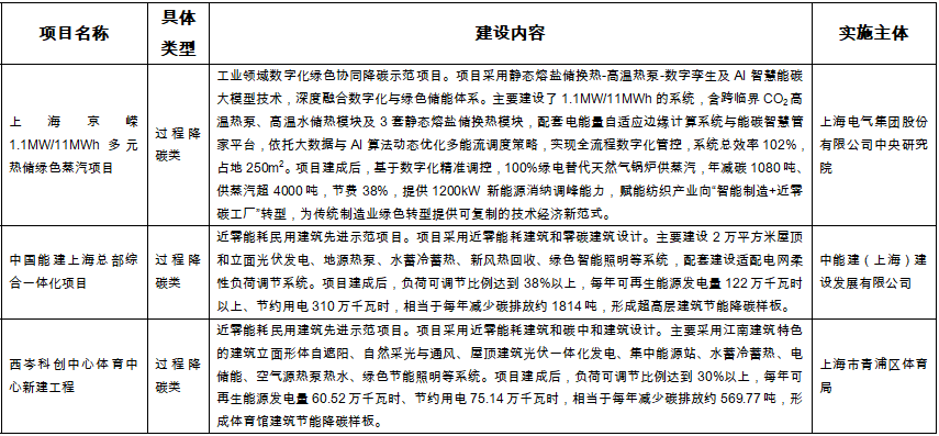 热泵技术入选上海市绿色低碳先进技术目录及示范工程清单