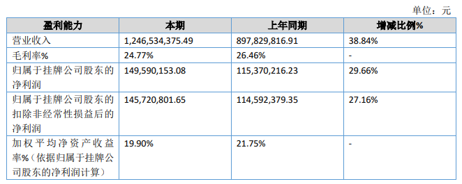 欧伦电气2025年上半年净利润同比增长29.66%