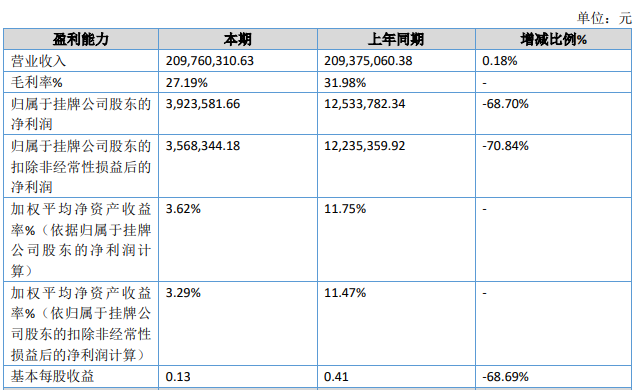 派沃股份2025年上半年净利润同比下降68.7%
