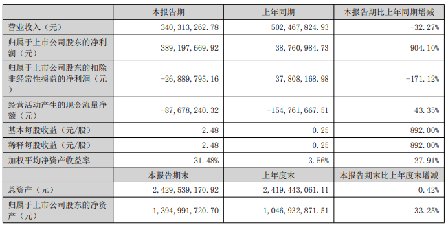 鑫磊股份2025年上半年营收下滑32.27%