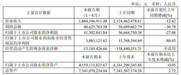 日出东方：上半年营收同比降12.42%，净利润同比降27.08%
