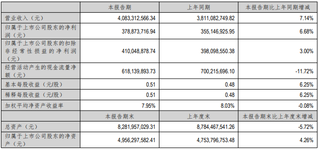 万和电气2025年上半年营收40.83亿元
