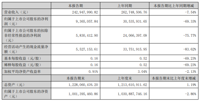 英华特：2025年上半年净利润同比下降69.33%