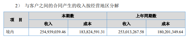 芬尼股份上半年营收6.83亿元