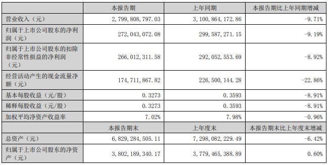 华帝股份上半年营收净利双降,热水器营收跌幅超两成