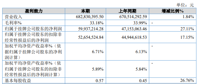 芬尼股份上半年营收6.83亿元