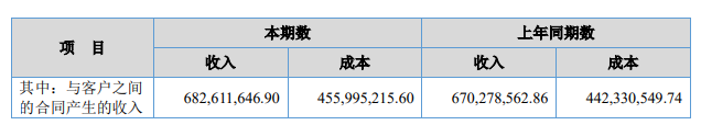芬尼股份上半年营收6.83亿元