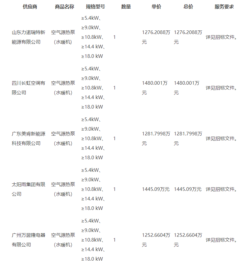 万居隆、长虹等中标北京怀柔长哨营满族乡煤改电项目