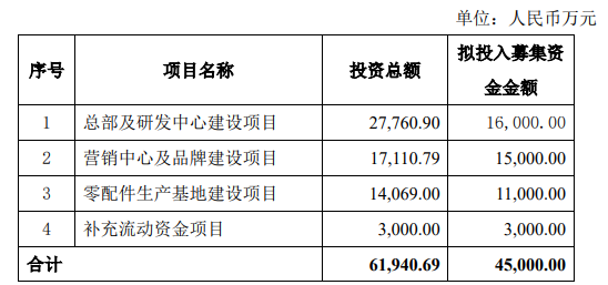 芬尼股份审议通过北交所上市议案,募资拟投资四大项目