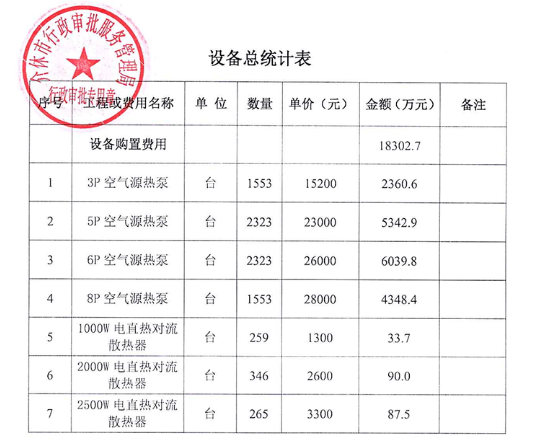 1.83亿元！介休市新增煤改电，涉及27个村