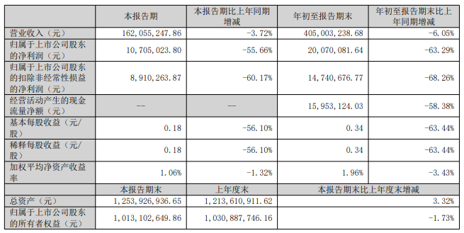 英华特前三季度净利下降63.29%