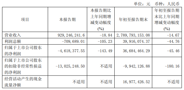 日出东方第三季度亏损462万元,营收同比下降18.84%